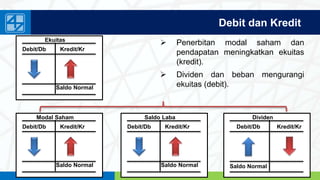 www.penerbitsalemba.com
Debit dan Kredit
Ekuitas
Debit/Db Kredit/Kr
Saldo Normal
 Penerbitan modal saham dan
pendapatan meningkatkan ekuitas
(kredit).
 Dividen dan beban mengurangi
ekuitas (debit).
Modal Saham
Debit/Db Kredit/Kr
Saldo Normal
Saldo Laba
Debit/Db Kredit/Kr
Saldo Normal
Dividen
Debit/Db Kredit/Kr
Saldo Normal
 