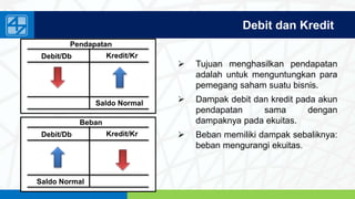 www.penerbitsalemba.com
Debit dan Kredit
Pendapatan
Debit/Db Kredit/Kr
Saldo Normal
Beban
Debit/Db Kredit/Kr
Saldo Normal
 Tujuan menghasilkan pendapatan
adalah untuk menguntungkan para
pemegang saham suatu bisnis.
 Dampak debit dan kredit pada akun
pendapatan sama dengan
dampaknya pada ekuitas.
 Beban memiliki dampak sebaliknya:
beban mengurangi ekuitas.
 