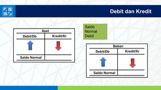 www.penerbitsalemba.com
Debit dan Kredit
Saldo
Normal
Debit
Aset
Debit/Db Kredit/Kr
Saldo Normal
Beban
Debit/Db Kredit/Kr
Saldo Normal
 