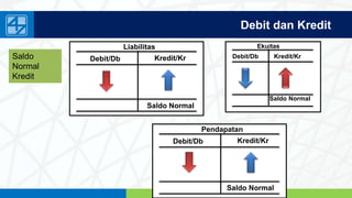 www.penerbitsalemba.com
Debit dan Kredit
Saldo
Normal
Kredit
Liabilitas
Debit/Db Kredit/Kr
Saldo Normal
Ekuitas
Debit/Db Kredit/Kr
Saldo Normal
Pendapatan
Debit/Db Kredit/Kr
Saldo Normal
 