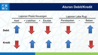 www.penerbitsalemba.com
Aturan Debit/Kredit
Laporan Posisi Keuangan Laporan Laba Rugi
Aset = Liabilitas + Ekuitas Pendapatan – Beban
Debit
Kredit
 
