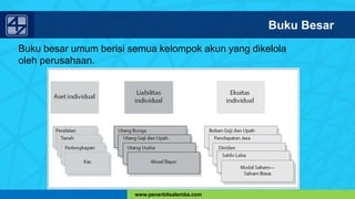 www.penerbitsalemba.com
Buku Besar
Buku besar umum berisi semua kelompok akun yang dikelola
oleh perusahaan.
 