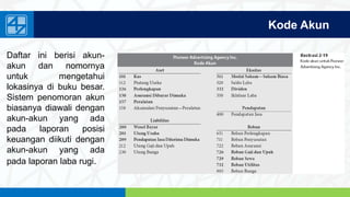 www.penerbitsalemba.com
Kode Akun
Daftar ini berisi akun-
akun dan nomornya
untuk mengetahui
lokasinya di buku besar.
Sistem penomoran akun
biasanya diawali dengan
akun-akun yang ada
pada laporan posisi
keuangan diikuti dengan
akun-akun yang ada
pada laporan laba rugi.
 
