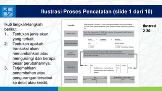 www.penerbitsalemba.com
Ilustrasi Proses Pencatatan (slide 1 dari 10)
Ikuti langkah-langkah
berikut.
1. Tentukan jenis akun
yang terkait.
2. Tentukan apakah
transaksi akan
menambahkan atau
mengurangi dan berapa
besar perubahannya.
3. Terjemahkan
penambahan atau
pengurangan tersebut
ke debit atau kredit.
Ilustrasi
2-20
 