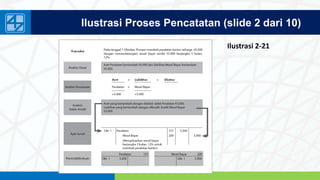 www.penerbitsalemba.com
Ilustrasi Proses Pencatatan (slide 2 dari 10)
Ilustrasi 2-21
 