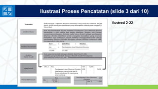 www.penerbitsalemba.com
Ilustrasi Proses Pencatatan (slide 3 dari 10)
Ilustrasi 2-22
 