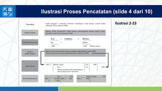 www.penerbitsalemba.com
Ilustrasi Proses Pencatatan (slide 4 dari 10)
Ilustrasi 2-23
 