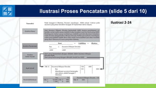 www.penerbitsalemba.com
Ilustrasi Proses Pencatatan (slide 5 dari 10)
Ilustrasi 2-24
 