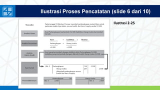 www.penerbitsalemba.com
Ilustrasi Proses Pencatatan (slide 6 dari 10)
Ilustrasi 2-25
 