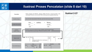 www.penerbitsalemba.com
Ilustrasi Proses Pencatatan (slide 8 dari 10)
Ilustrasi 2-27
 