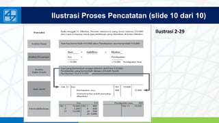 www.penerbitsalemba.com
Ilustrasi Proses Pencatatan (slide 10 dari 10)
Ilustrasi 2-29
 