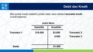 www.penerbitsalemba.com
Debit dan Kredit
Bila jumlah kredit melebihi jumlah debit, akun disebut bersaldo kredit
(credit balance).
Judul Akun
Debit/Db Kredit/Kr
Transaksi 1 $10.000 $3.000 Transaksi 2
Saldo
8.000 Transaksi 3
$1.000
 