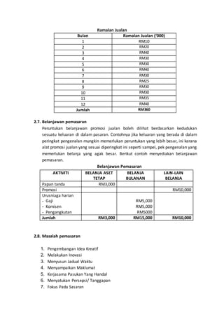 Ramalan Jualan
Bulan Ramalan Jualan (‘000)
1 RM10
2 RM20
3 RM40
4 RM30
5 RM30
6 RM40
7 RM30
8 RM25
9 RM30
10 RM30
11 RM35
12 RM40
Jumlah RM360
2.7. Belanjawan pemasaran
Peruntukan belanjawan promosi jualan boleh dilihat berdasarkan kedudukan
sesuatu keluaran di dalam pasaran. Contohnya jika keluaran yang berada di dalam
peringkat pengenalan mungkin memerlukan peruntukan yang lebih besar, ini kerana
alat promosi jualan yang sesuai diperingkat ini seperti sampel, pek pengenalan yang
memerlukan belanja yang agak besar. Berikut contoh menyediakan belanjawan
pemasaran.
Belanjawan Pemasaran
AKTIVITI BELANJA ASET
TETAP
BELANJA
BULANAN
LAIN-LAIN
BELANJA
Papan tanda RM3,000
Promosi RM10,000
Urusniaga harian
- Gaji
- Komisen
- Pengangkutan
RM5,000
RM5,000
RM5000
Jumlah RM3,000 RM15,000 RM10,000
2.8. Masalah pemasaran
1. Pengembangan Idea Kreatif
2. Melakukan Inovasi
3. Menyusun Jadual Waktu
4. Menyampaikan Maklumat
5. Kerjasama Pasukan Yang Handal
6. Menyatukan Persepsi/ Tanggapan
7. Fokus Pada Sasaran
 