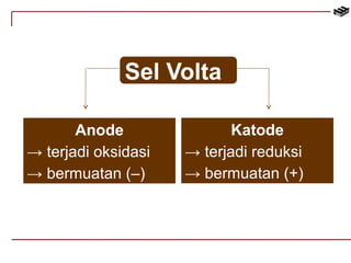 Sel Volta 
Anode 
→ terjadi oksidasi 
→ bermuatan (–) 
Katode 
→ terjadi reduksi 
→ bermuatan (+) 
 