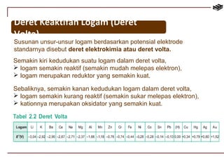Deret Keaktifan Logam (Deret 
Volta) 
Susunan unsur-unsur logam berdasarkan potensial elektrode 
standarnya disebut deret elektrokimia atau deret volta. 
Semakin kiri kedudukan suatu logam dalam deret volta, 
 logam semakin reaktif (semakin mudah melepas elektron), 
 logam merupakan reduktor yang semakin kuat. 
Sebaliknya, semakin kanan kedudukan logam dalam deret volta, 
 logam semakin kurang reaktif (semakin sukar melepas elektron), 
 kationnya merupakan oksidator yang semakin kuat. 
 