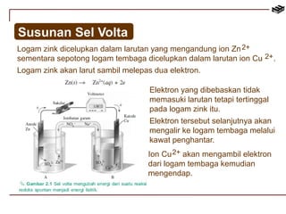 Susunan Sel Volta 
Logam zink dicelupkan dalam larutan yang mengandung ion Zn 
2+ 
sementara sepotong logam tembaga dicelupkan dalam larutan ion Cu 2+ 
. 
Logam zink akan larut sambil melepas dua elektron. 
Elektron yang dibebaskan tidak 
memasuki larutan tetapi tertinggal 
pada logam zink itu. 
Elektron tersebut selanjutnya akan 
mengalir ke logam tembaga melalui 
kawat penghantar. 
Ion Cu 2 + akan mengambil elektron 
dari logam tembaga kemudian 
mengendap. 
 