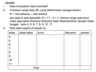 Jawab: Data merupakan data kuantitatif Tentukan range data (R), yang didefinisikan sebagai berikut: R = nilai terbesar – nilai terkecil dari data di atas diperoleh: R = 11 – 4 = 7. Karena range data kecil, maka digunakan distribusi frekuensi tidak dikelompokkan dengan kelas tunggal,  yaitu 4, 5, 6, 7, 8, 9, 10, 11 2. Buat tabel seperti di bawah ini: Total 4 5 6 7 8 9 10 11 persen frekuensi turus batas kelas kelas 