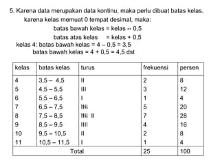 5. Karena data merupakan data kontinu, maka perlu dibuat batas kelas. karena kelas memuat 0 tempat desimal, maka: batas bawah kelas = kelas -- 0,5 batas atas kelas  = kelas + 0,5 kelas 4: batas bawah kelas = 4 – 0,5 = 3,5   batas bawah kelas = 4 + 0,5 = 4,5 dst 100 25 Total 8 12 4 20 28 16 8 4 2 3 1 5 7 4 2 1 II III I IIII IIII  II IIII II I 3,5 –  4,5 4,5 – 5,5 5,5 – 6,5 6,5 – 7,5 7,5 – 8,5 8,5 – 9,5 9,5 – 10,5 10,5 – 11,5  4 5 6 7 8 9 10 11 persen frekuensi turus batas kelas kelas 