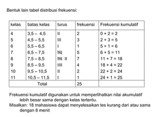 Bentuk lain tabel distribusi frekuensi: Frekuensi kumulatif digunakan untuk memperlihatkan nilai akumulatif lebih besar sama dengan kelas tertentu.  Misalkan: 18 mahasiswa dapat menyelesaikan tes kurang dari atau sama dengan 8 menit 25 Total 0 + 2 = 2 2 + 3 = 5 5 + 1 = 6 6 + 5 = 11 11 + 7 = 18 18 + 4 = 22 22 + 2 = 24 24 + 1 = 25 2 3 1 5 7 4 2 1 II III I IIII IIII  II IIII II I 3,5 –  4,5 4,5 – 5,5 5,5 – 6,5 6,5 – 7,5 7,5 – 8,5 8,5 – 9,5 9,5 – 10,5 10,5 – 11,5  4 5 6 7 8 9 10 11 Frekuensi kumulatif frekuensi turus batas kelas kelas 