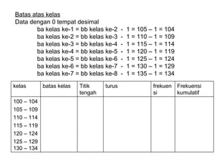 Batas atas kelas Data dengan 0 tempat desimal ba kelas ke-1 = bb kelas ke-2  -  1 = 105 – 1 = 104 ba kelas ke-2 = bb kelas ke-3  -  1 = 110 – 1 = 109 ba kelas ke-3 = bb kelas ke-4  -  1 = 115 – 1 = 114  ba kelas ke-4 = bb kelas ke-5  -  1 = 120 – 1 = 119  ba kelas ke-5 = bb kelas ke-6  -  1 = 125 – 1 = 124  ba kelas ke-6 = bb kelas ke-7  -  1 = 130 – 1 = 129  ba kelas ke-7 = bb kelas ke-8  -  1 = 135 – 1 = 134 100 – 104 105 – 109 110 – 114 115 – 119 120 – 124 125 – 129 130 – 134 Frekuensi   kumulatif frekuensi turus Titik   tengah batas kelas kelas 
