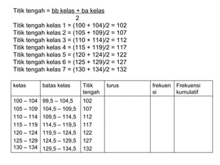Titik tengah =  bb kelas + ba kelas   2 Titik tengah kelas 1 = (100 + 104)/2 = 102 Titik tengah kelas 2 = (105 + 109)/2 = 107  Titik tengah kelas 3 = (110 + 114)/2 = 112  Titik tengah kelas 4 = (115 + 119)/2 = 117 Titik tengah kelas 5 = (120 + 124)/2 = 122  Titik tengah kelas 6 = (125 + 129)/2 = 127  Titik tengah kelas 7 = (130 + 134)/2 = 132 102 107 112 117 122 127 132 99,5 – 104,5 104,5 – 109,5 109,5 – 114,5 114,5 – 119,5 119,5 – 124,5 124,5 – 129,5 129,5 – 134,5 100 – 104 105 – 109 110 – 114 115 – 119 120 – 124 125 – 129 130 – 134 Frekuensi   kumulatif frekuensi turus Titik   tengah batas kelas kelas 