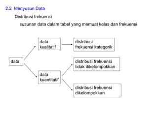 2.2  Menyusun Data Distribusi frekuensi susunan data dalam tabel yang memuat kelas dan frekuensi data data kualitatif distribusi frekuensi kategorik data kuantitatif distribusi frekuensi tidak dikelompokkan distribusi frekuensi dikelompokkan 