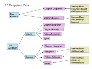 Data kualitatif Data kuantitatif Menunjukkan frekuensi tiap kategori Menunjukkan hubungan bagiab dari keseluruhan  Menunjukkan distribusi data ogive Poligon frekuensi histogram Diagram Batang kontinu diskrit Diagram Lingkaran Diagram Lingkaran Diagram Batang Diagram Lingkaran Poligon frekuensi ogive Menunjukkan distribusi kumulatif data  2.3 Menyajikan  Data  