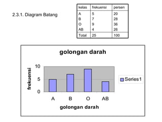 2.3.1. Diagram Batang 100 25 Total 20 28 36 26 5 7 9 4 A B O AB persen frekuensi kelas 