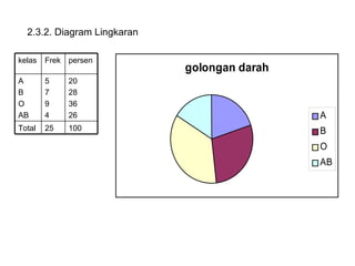 2.3.2. Diagram Lingkaran 100 25 Total 20 28 36 26 5 7 9 4 A B O AB persen Frek  kelas 