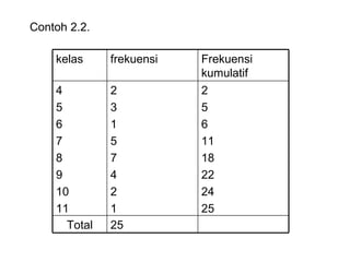 Contoh 2.2. 25 Total 2 5 6 11 18 22 24 25 2 3 1 5 7 4 2 1 4 5 6 7 8 9 10 11 Frekuensi kumulatif frekuensi kelas 