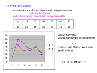 2.4.2  Ukuran Variasi ukuran variasi = ukuran dispersi = ukuran pemencaran   = ukuran keragaman yaitu ukuran yang menentukan penyebaran data Data A menyebar Data B mengumpul di sekitar mean variasi data B lebih kecil dari pada data A LEBIH KONSISTEN 25 40 35 30 45 35 B 20 40 30 50 60 10 A 