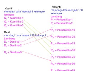 Kuartil membagi data menjadi 4 kelompok lambang Q 1  = Kuartil ke-1 Q 2  = Kuartil ke-2 Q 3  = Kuartil ke-3 Desil membagi data menjadi 10 kelompok Lambang D 1  = Desil ke-1 D 2  = Desil ke-2  D 9  = Desil ke-9 Persentil membagi data menjadi 100 kelompok Lambang P 1  = Persentil ke-1 P 2  = Persentil ke-2  P 10  = Persentil ke-10 … P 20  = Persentil ke-20 … P 25  = Persentil ke-25 … P 50  = Persentil ke-50 … P 75  = Persentil ke-75 … P 90  = Persentil ke-90 … P 99  = Persentil ke-99 