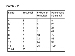 Contoh 2.2. 25 Total 8 20 24 44 72 88 92 100 2 5 6 11 18 22 24 25 2 3 1 5 7 4 2 1 4 5 6 7 8 9 10  11 Persentase Kumulatif Frekuensi kumulatif frekuensi kelas 