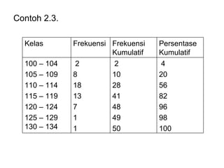 Contoh 2.3. 4 20 56 82 96 98 100 2 10 28 41 48 49 50 2 8 18 13 7 1 1 100 – 104 105 – 109 110 – 114 115 – 119 120 – 124 125 – 129 130 – 134 Persentase Kumulatif  Frekuensi   Kumulatif Frekuensi Kelas 