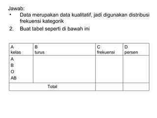 Jawab: Data merupakan data kualitatif, jadi digunakan distribusi frekuensi kategorik Buat tabel seperti di bawah ini Total A B O AB D persen C frekuensi B turus A kelas 