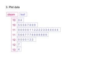 3. Plot data 10 10 11 11 12 12 13 steam leaf 0 4  5 5 5 6 7 8 9 9  0 0 0 0 0 1 1 2 2 2 2 3 3 4 4 4 4 4  5 6 6 7 7 7 8 8 8 8 8 8 9  0 0 0 0 1 2 2  4  7  