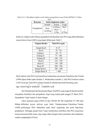 17
Tabel 3.4.2.1 Klasifikasi tingkat resiko bahaya gempabumi sesuai Perka BNPB No 2 Tahun
2012
Bencana Kelas tingkatan resiko
Gempabumi
Rendah Sedang Tinggi
PGA
<0,2501g
0,2501g
< PGA <
0,70g
PGA
>
0,701g
Selain itu, tingkat resiko bahaya gempabumi berdasarkan nilai PGA juga diklasifikasikan
sesuai kriteria Fauzi (2001) yang dapat dilihat pada Tabel 2.
Tingkat Resiko Nilai PGA (gal)
Sangat Kecil 0- 25
Kecil 25 – 50
Sedang I 50 – 75
Sedang II 75 – 100
Sedang III 100 – 125
Besar I 125 – 150
Besar II 150 – 200
Besar III 200 – 300
Sangat Besar I 300 – 600
Sangat Besar II > 600
Hasil sebaran nilai PGA hasil penelitian berdasarkan persamaan Fukushima dan Tanaka
(1990) dapat dilihat pada Gambar 2. Berdasarkan Gambar 2, nilai PGA berkisar antara
13,89-34,44 gal. Nilai PGA terbesar berada di sebelah barat Kab Pemalang yaitu
loga=0,41M-log R+0,03x310 -0,003R4+1,28
Kec Watukumpul dan Kecamatan Moga. NilaiPGA yang tinggi di daerah tersebut
merupakan kontribusi dari gempabumi Tegal yang terjadi pada tanggal 22 Maret 2015.
Gempabumi Tegal terjadi di darat dengan
lokasi episenter pada 6.9858 LS dan 109.056 BT dan magnitudo 4,7 MB yang
diduga akibatdari proses aktivasi sesar lokal. Padapersamaan Fukushima Tanaka
(1990), perhitungan PGA didasarkan pada besar magnitudo dan jarak hiposenter
gempabumi. Sehingga gempa bumi Tegal memberikan kontribusi nilai PGA yang besar
karena karenamemiliki jarak yang sangat dekat dengan lokasi penelitian dan kedalaman
sumber yangdangkal (10 km).
0,41MS
 