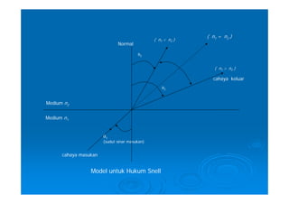 ( n1 = n2 )
                                               ( n1 < n 2 )
                              Normal

                                        θ2


                                                                 ( n1 > n 2 )

                                                                cahaya keluar
                                                   θ2


Medium n2


Medium n1


                       θ1
                       (sudut sinar masukan)


      cahaya masukan


                 Model untuk Hukum Snell
 