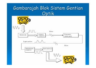 Gambarajah Blok Sistem Gentian
            Optik
 