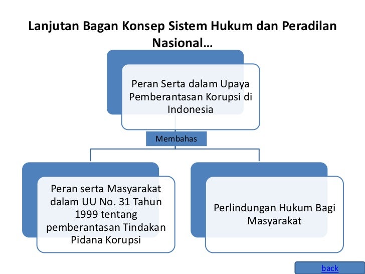 Soal Pg Materi Mencermati Sistem Keadilan Indonesia