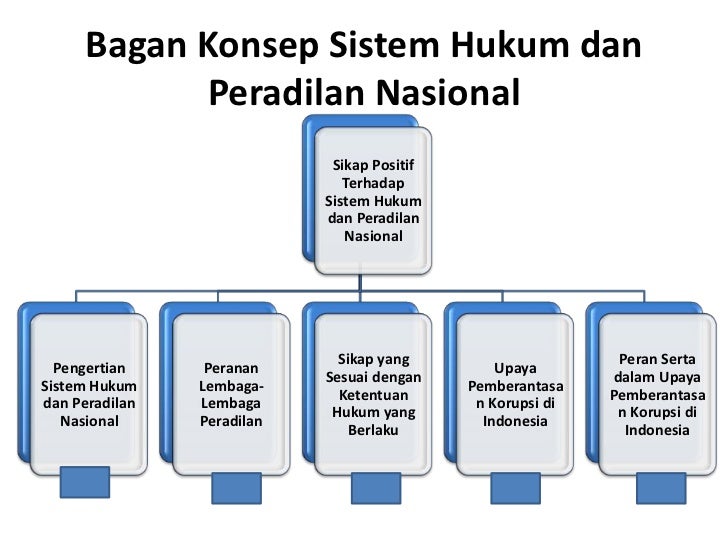 Pkn Bab 2 Sistem Hukum Dan Peradilan Nasional