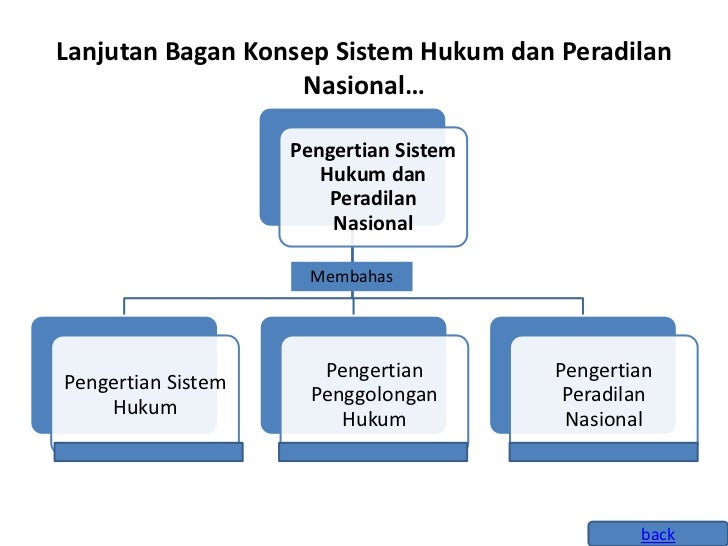 Pkn Bab 2 Sistem Hukum Dan Peradilan Nasional