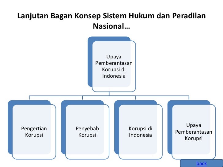 Pkn Bab 2 Sistem Hukum Dan Peradilan Nasional