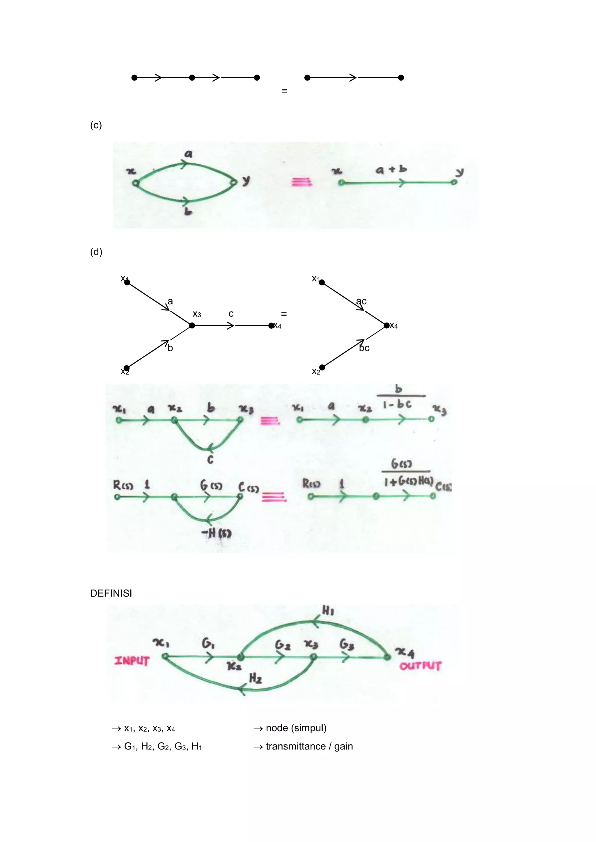 
(c)
(d)
DEFINISI
 x1, x2, x3, x4  node (simpul)
 G1, H2, G2, G3, H1  transmittance / gain
x1 x1
a ac
x3 c 
x4 x4
b bc
x2 x2
 