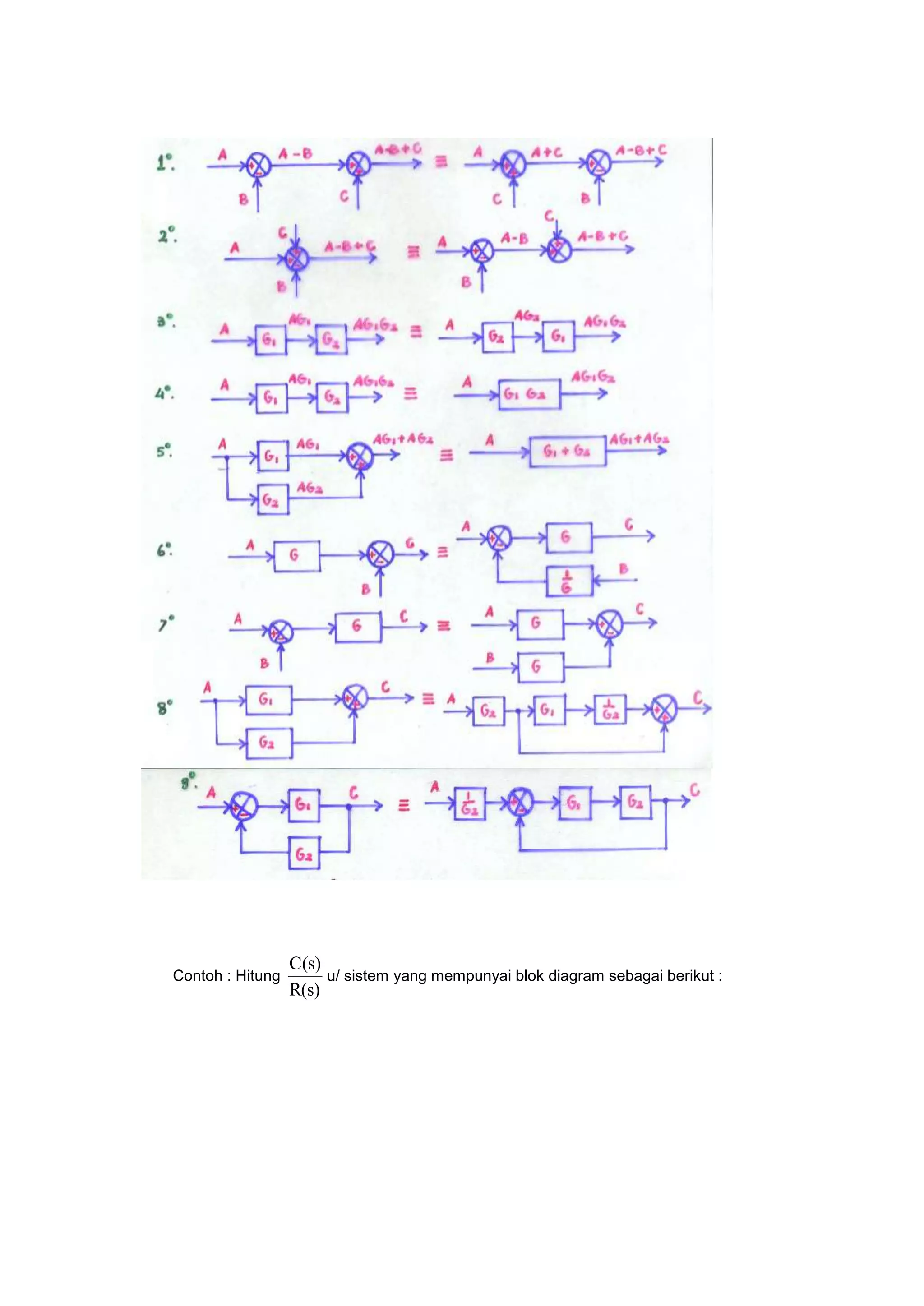 Contoh : Hitung
R(s)
C(s)
u/ sistem yang mempunyai blok diagram sebagai berikut :
 