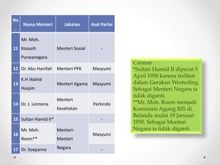 No
.
Nama Menteri Jabatan Asal Partai
11
Mr. Moh.
Kosasih
Purwanegara
Menteri Sosial -
12 Dr. Abu Hanifah Menteri PPK Masyumi
13
K.H Wahid
Hasjim
Menteri Agama Masyumi
14 Dr. J. Leimena
Menteri
Kesehatan
Parkindo
15 Sultan Hamid II*
Menteri-
Menteri
Negara
-
16
Mr. Moh.
Roem**
Masyumi
17 Dr. Soeparno -
Catatan :
*Sultan Hamid II dipecat 5
April 1950 karena terlibat
dalam Gerakan Westerling.
Sebagai Menteri Negara ia
tidak diganti.
**Mr. Moh. Roem menjadi
Komisaris Agung RIS di
Belanda mulai 19 Januari
1950. Sebagai Menteri
Negara ia tidak diganti.
 