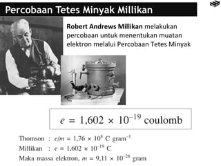 Percobaan Tetes Minyak Millikan 
Robert Andrews Millikan melakukan 
percobaan untuk menentukan muatan 
elektron melalui Percobaan Tetes Minyak 
 