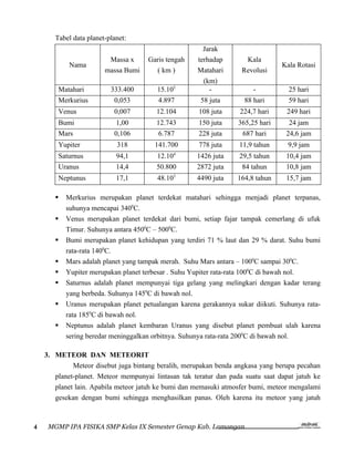 Tabel data planet-planet:
                                                       Jarak
                         Massa x     Garis tengah    terhadap        Kala
            Nama                                                                 Kala Rotasi
                        massa Bumi     ( km )        Matahari       Revolusi
                                                       (km)
        Matahari          333.400       15.105           -              -          25 hari
        Merkurius          0,053         4.897        58 juta        88 hari       59 hari
        Venus              0,007        12.104        108 juta     224,7 hari      249 hari
        Bumi                1,00        12.743        150 juta     365,25 hari     24 jam
        Mars               0,106         6.787        228 juta      687 hari      24,6 jam
        Yupiter             318        141.700        778 juta     11,9 tahun      9,9 jam
        Saturnus            94,1        12.104       1426 juta     29,5 tahun     10,4 jam
        Uranus              14,4        50.800       2872 juta      84 tahun      10,8 jam
                                              3
        Neptunus            17,1        48.10        4490 juta    164,8 tahun     15,7 jam

          Merkurius merupakan planet terdekat matahari sehingga menjadi planet terpanas,
           suhunya mencapai 3400C.
          Venus merupakan planet terdekat dari bumi, setiap fajar tampak cemerlang di ufuk
           Timur. Suhunya antara 4500C – 5000C.
          Bumi merupakan planet kehidupan yang terdiri 71 % laut dan 29 % darat. Suhu bumi
           rata-rata 1400C.
          Mars adalah planet yang tampak merah. Suhu Mars antara – 1000C sampai 300C.
          Yupiter merupakan planet terbesar . Suhu Yupiter rata-rata 1000C di bawah nol.
          Saturnus adalah planet mempunyai tiga gelang yang melingkari dengan kadar terang
           yang berbeda. Suhunya 1450C di bawah nol.
          Uranus merupakan planet petualangan karena gerakannya sukar diikuti. Suhunya rata-
           rata 1850C di bawah nol.
          Neptunus adalah planet kembaran Uranus yang disebut planet pembuat ulah karena
           sering beredar meninggalkan orbitnya. Suhunya rata-rata 2000C di bawah nol.

    3. METEOR DAN METEORIT
             Meteor disebut juga bintang beralih, merupakan benda angkasa yang berupa pecahan
       planet-planet. Meteor mempunyai lintasan tak teratur dan pada suatu saat dapat jatuh ke
       planet lain. Apabila meteor jatuh ke bumi dan memasuki atmosfer bumi, meteor mengalami
       gesekan dengan bumi sehingga menghasilkan panas. Oleh karena itu meteor yang jatuh



4    MGMP IPA FISIKA SMP Kelas IX Semester Genap Kab. Lamongan
 