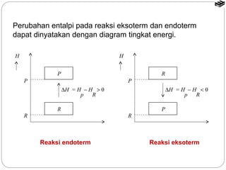 Perubahan entalpi pada reaksi eksoterm dan endoterm 
dapat dinyatakan dengan diagram tingkat energi. 
H 
P 
R 
P 
R 
DH = H - H > 0 
p R 
H 
P 
R 
R 
P 
DH = H - H < 0 
p R 
Reaksi endoterm Reaksi eksoterm 
 