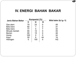 IV. ENERGI BAHAN BAKAR 
Gas alam 
Batu bara 
Batu bara 
Minyak mentah 
Bensin 
Arang 
Kayu 
Hidrogen 
Komposisi (%) Nilai kalor (kJ g-1) 
70 23 0 
82 1 2 
77 5 7 
85 12 0 
85 15 0 
100 0 0 
50 6 44 
0 100 0 
49 
31 
32 
45 
48 
34 
18 
142 
Jenis Bahan Bakar 
C H O 
